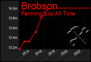 Total Graph of Brobson