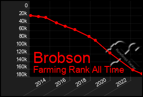 Total Graph of Brobson