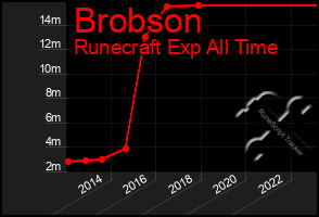 Total Graph of Brobson