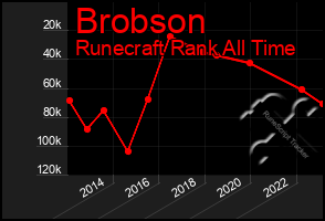 Total Graph of Brobson