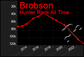 Total Graph of Brobson
