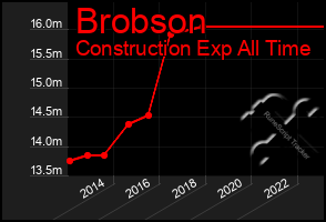 Total Graph of Brobson