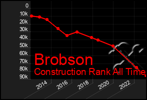 Total Graph of Brobson