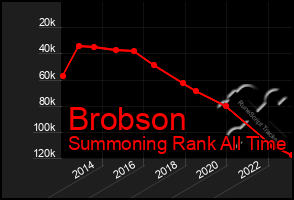 Total Graph of Brobson