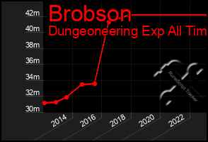 Total Graph of Brobson