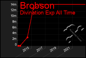 Total Graph of Brobson