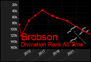 Total Graph of Brobson