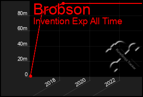 Total Graph of Brobson