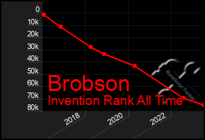 Total Graph of Brobson