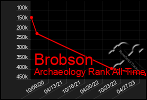Total Graph of Brobson