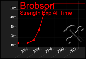 Total Graph of Brobson