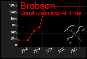 Total Graph of Brobson