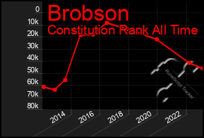 Total Graph of Brobson