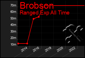 Total Graph of Brobson