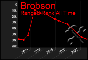 Total Graph of Brobson