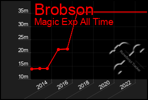 Total Graph of Brobson