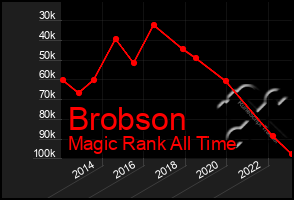 Total Graph of Brobson