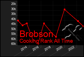 Total Graph of Brobson