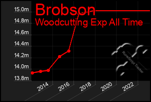 Total Graph of Brobson