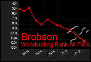 Total Graph of Brobson