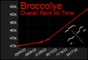 Total Graph of Broccolye