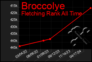 Total Graph of Broccolye