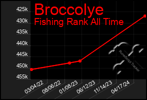 Total Graph of Broccolye