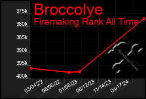 Total Graph of Broccolye