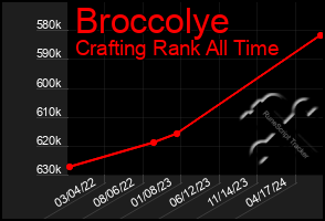 Total Graph of Broccolye