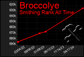 Total Graph of Broccolye