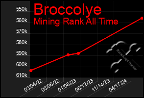 Total Graph of Broccolye