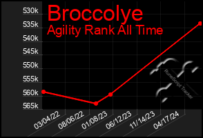 Total Graph of Broccolye