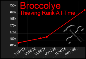 Total Graph of Broccolye