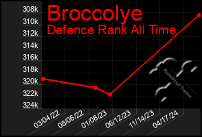 Total Graph of Broccolye