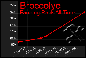 Total Graph of Broccolye