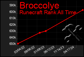 Total Graph of Broccolye