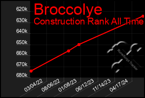 Total Graph of Broccolye