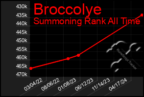 Total Graph of Broccolye