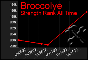 Total Graph of Broccolye