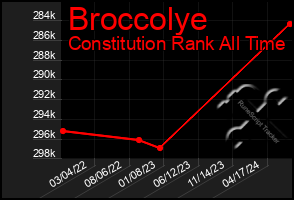 Total Graph of Broccolye