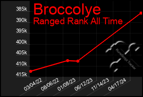 Total Graph of Broccolye