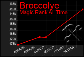 Total Graph of Broccolye