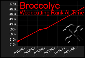 Total Graph of Broccolye