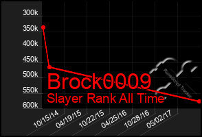 Total Graph of Brock0009