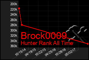 Total Graph of Brock0009