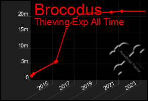 Total Graph of Brocodus