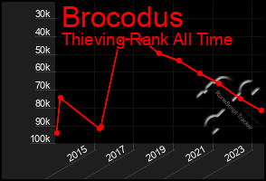 Total Graph of Brocodus