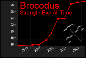 Total Graph of Brocodus