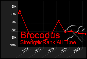 Total Graph of Brocodus