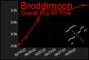 Total Graph of Broddimoon